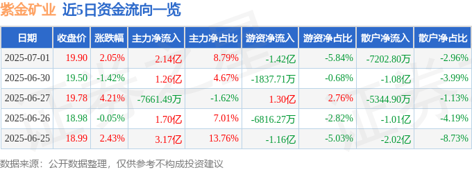 股票行情快报:紫金矿业(601899)7月1日主力资金净买入2.14亿元
