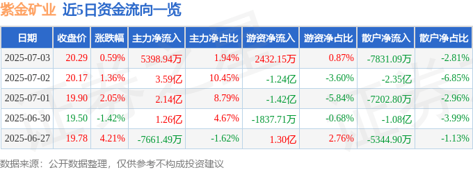股票行情快报:紫金矿业(601899)7月3日主力资金净买入5398.94万元