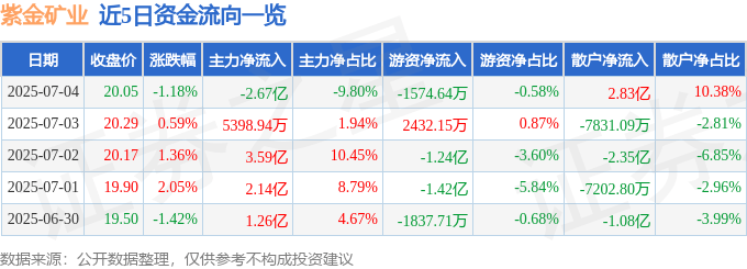 股票行情快报:紫金矿业(601899)7月4日主力资金净卖出2.67亿元