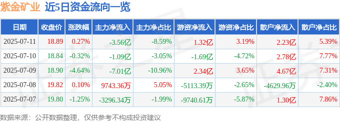 股票行情快报:紫金矿业(601899)7月11日主力资金净卖出3.56亿元