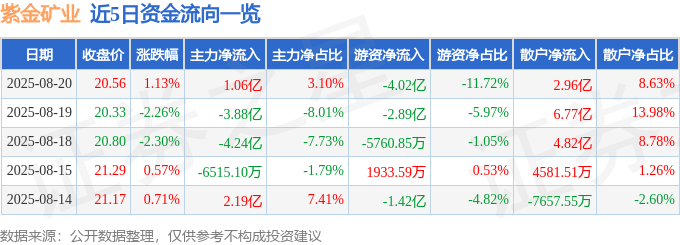 股票行情快报:紫金矿业(601899)8月20日主力资金净买入1.06亿元