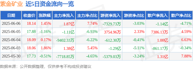 股票行情快报:紫金矿业(601899)6月6日主力资金净买入1.87亿元