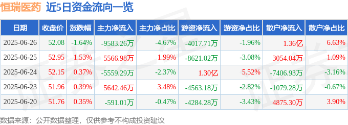 股票行情快报:恒瑞医药(600276)6月26日主力资金净卖出9583.26万元