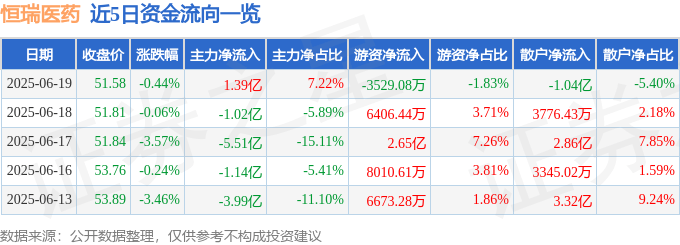 股票行情快报:恒瑞医药(600276)6月19日主力资金净买入1.39亿元