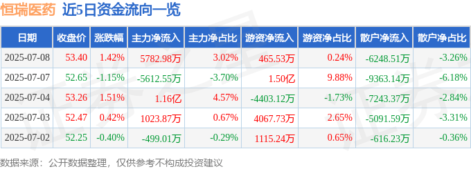 股票行情快报:恒瑞医药(600276)7月8日主力资金净买入5782.98万元