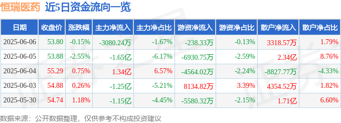 股票行情快报:恒瑞医药(600276)6月6日主力资金净卖出3080.24万元