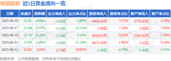 股票行情快报：恒瑞医药（600276）6月18日主力资金净卖出1.02亿元
