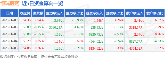 股票行情快报:恒瑞医药(600276)6月9日主力资金净卖出3.94亿元