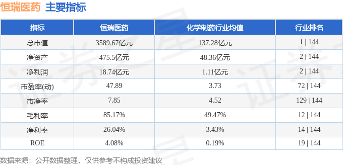 股票行情快报:恒瑞医药(600276)6月9日主力资金净卖出3.94亿元