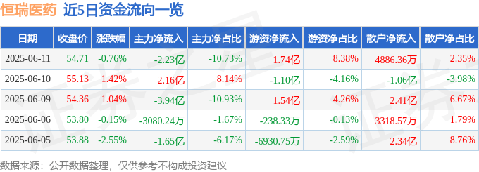 股票行情快报：恒瑞医药（600276）6月11日主力资金净卖出2.23亿元