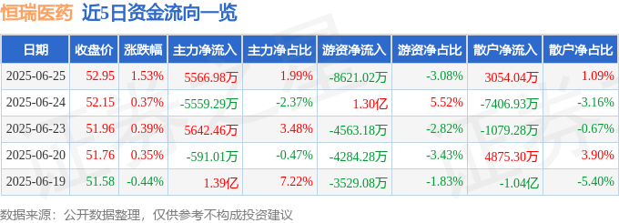 股票行情快报：恒瑞医药（600276）6月25日主力资金净买入5566.98万元