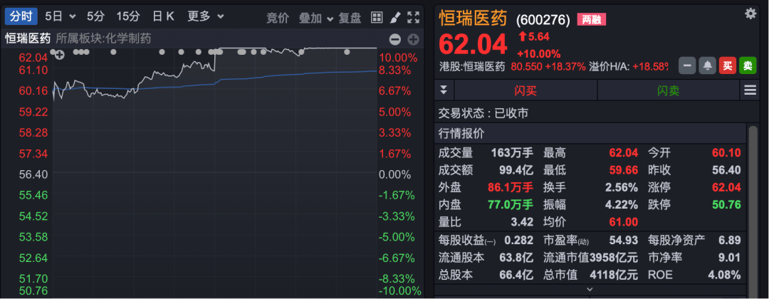 恒瑞医药，罕见涨停！