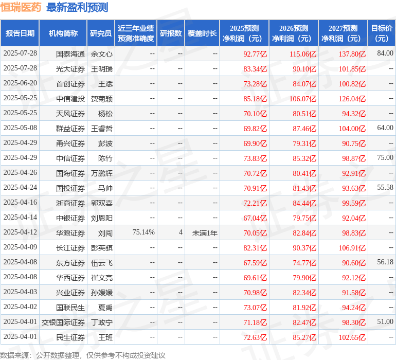 华源证券:给予恒瑞医药买入评级
