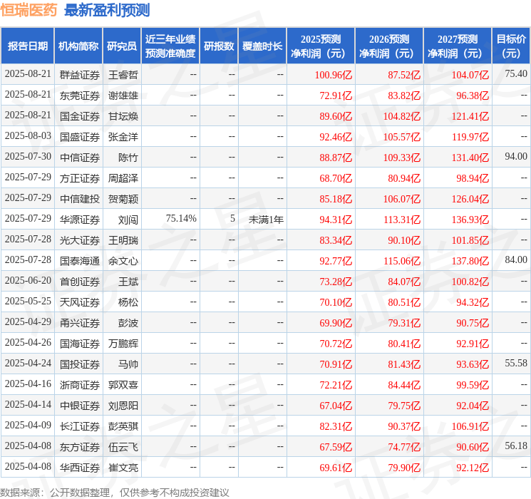 中国银河:给予恒瑞医药买入评级