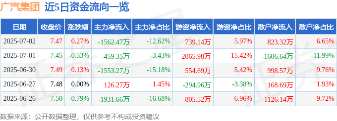 股票行情快报:广汽集团(601238)7月2日主力资金净卖出1562.47万元