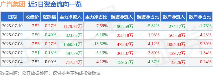 股票行情快报:广汽集团(601238)7月10日主力资金净买入1179.77万元