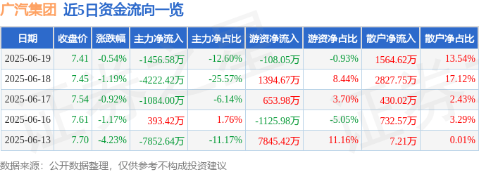 股票行情快报：广汽集团（601238）6月19日主力资金净卖出1456.58万元