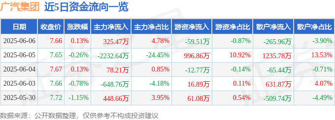 股票行情快报:广汽集团(601238)6月6日主力资金净买入325.47万元