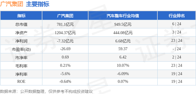 股票行情快报:广汽集团(601238)6月6日主力资金净买入325.47万元