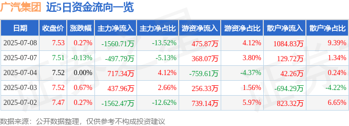 股票行情快报：广汽集团（601238）7月8日主力资金净卖出1560.71万元