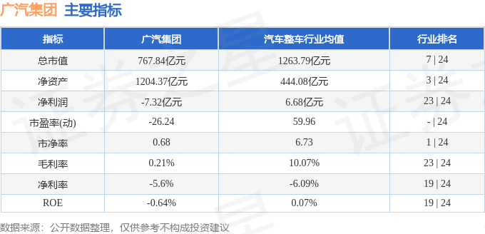 股票行情快报：广汽集团（601238）7月8日主力资金净卖出1560.71万元