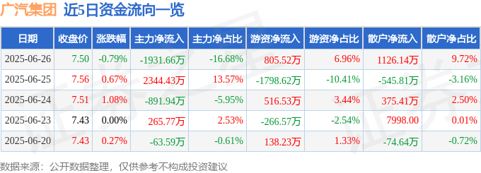 股票行情快报：广汽集团（601238）6月26日主力资金净卖出1931.66万元