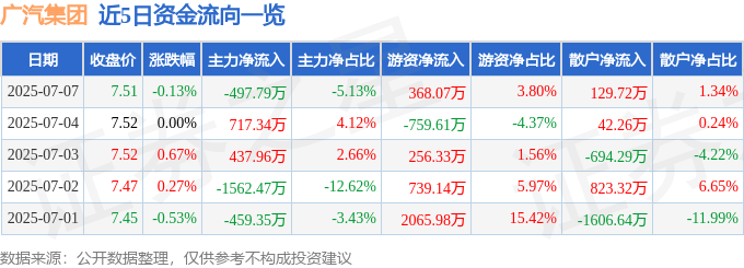 股票行情快报:广汽集团(601238)7月7日主力资金净卖出497.79万元