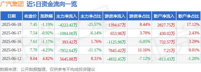 股票行情快报：广汽集团（601238）6月18日主力资金净卖出4222.42万元