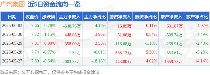 股票行情快报:广汽集团(601238)6月3日主力资金净卖出648.76万元