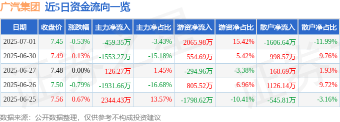股票行情快报:广汽集团(601238)7月1日主力资金净卖出459.35万元