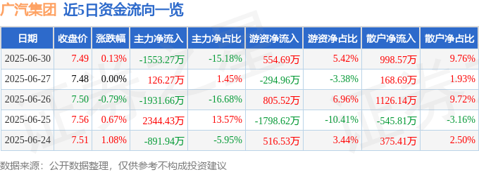 股票行情快报:广汽集团(601238)6月30日主力资金净卖出1553.27万元