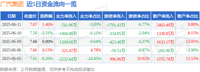股票行情快报:广汽集团(601238)6月11日主力资金净卖出761.96万元