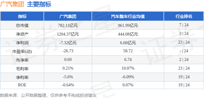 股票行情快报:广汽集团(601238)6月11日主力资金净卖出761.96万元