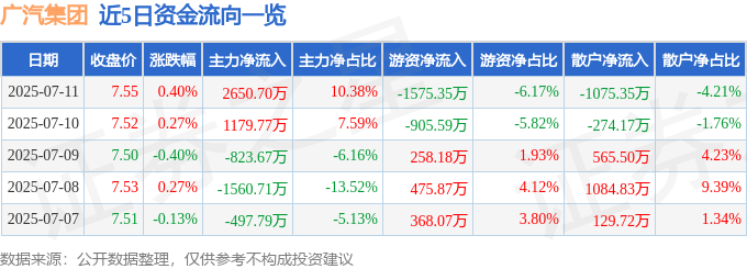 股票行情快报:广汽集团(601238)7月11日主力资金净买入2650.70万元