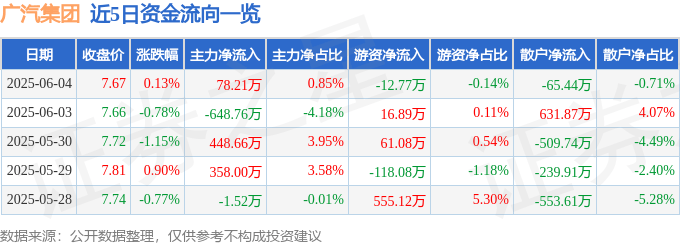 股票行情快报:广汽集团(601238)6月4日主力资金净买入78.21万元