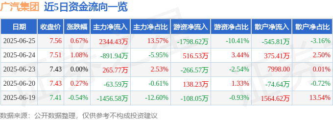 股票行情快报:广汽集团(601238)6月25日主力资金净买入2344.43万元