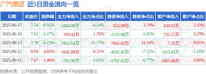 股票行情快报:广汽集团(601238)6月17日主力资金净卖出1084.00万元