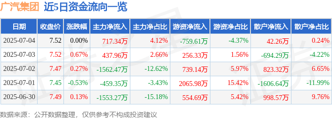 股票行情快报:广汽集团(601238)7月4日主力资金净买入717.34万元