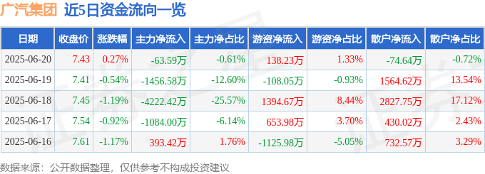 股票行情快报:广汽集团(601238)6月20日主力资金净卖出63.59万元