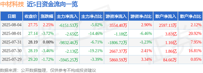 股票行情快报:中材科技(002080)8月4日主力资金净卖出6151.53万元