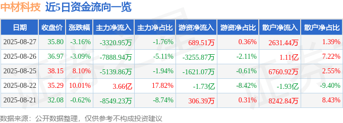 股票行情快报:中材科技(002080)8月27日主力资金净卖出3320.95万元