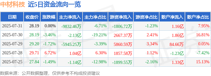 股票行情快报：中材科技（002080）7月31日主力资金净卖出9832.46万元