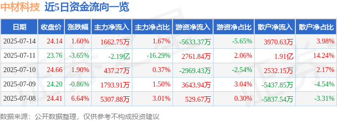 股票行情快报:中材科技(002080)7月14日主力资金净买入1662.75万元