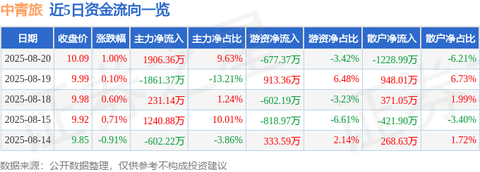 股票行情快报:中青旅(600138)8月20日主力资金净买入1906.36万元