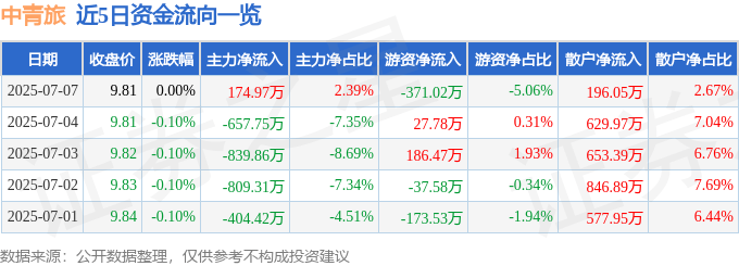 股票行情快报:中青旅(600138)7月7日主力资金净买入174.97万元