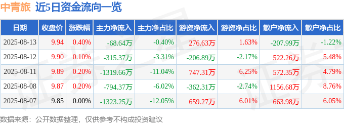 股票行情快报:中青旅(600138)8月13日主力资金净卖出68.64万元