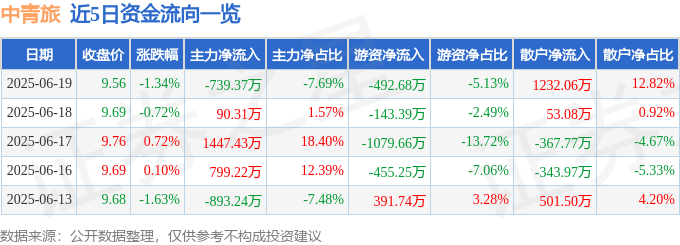 股票行情快报：中青旅（600138）6月19日主力资金净卖出739.37万元