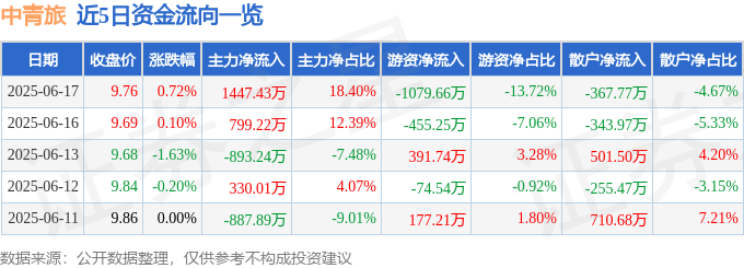 股票行情快报：中青旅（600138）6月17日主力资金净买入1447.43万元