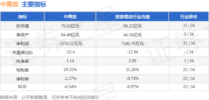 股票行情快报：中青旅（600138）6月17日主力资金净买入1447.43万元