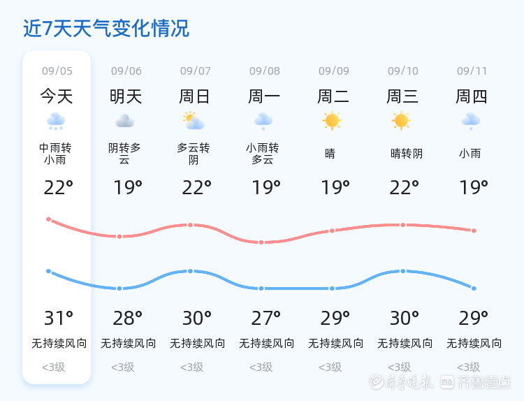 菏泽迎来连续降雨天气
